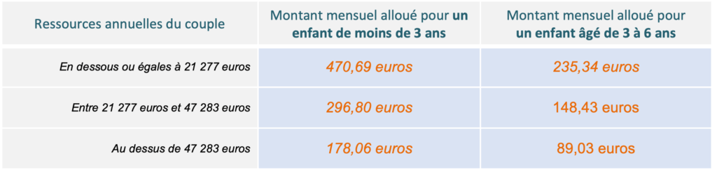 récapitulatif des montants des allocations du CMG